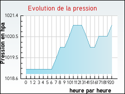 Evolution de la pression de la ville Saint-Pierre-d'Entremont